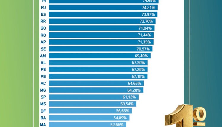 Ceará lidera ranking nacional na aplicação de recursos para segurança pública