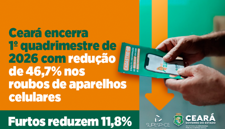 Ceará registra queda histórica de 46,7% em roubos de celulares no 1º quadrimestre de 2026