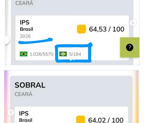 Sobral registra queda em ranking do Índice de Progresso Social, alerta Ivo Gomes