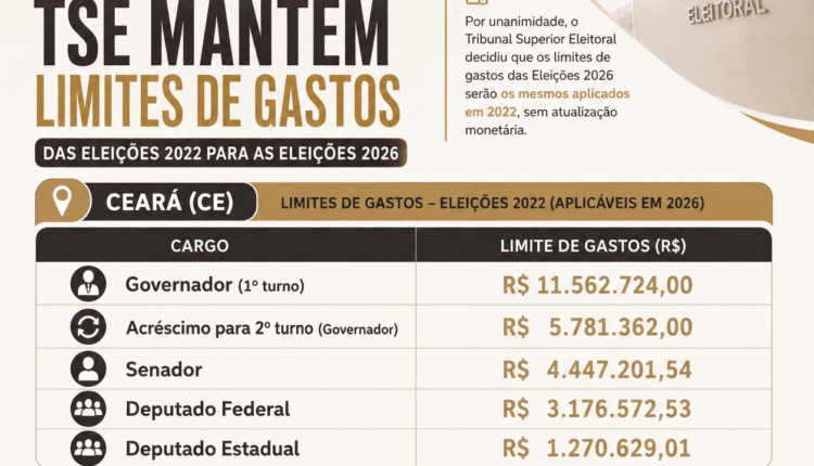 TSE congela limites de gastos eleitorais de 2022 para pleito de 2026, sem correção monetária
