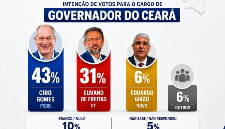 Ipsos-ipec revela Ciro à frente no Ceará; Elmano é 2º e Girão avança.