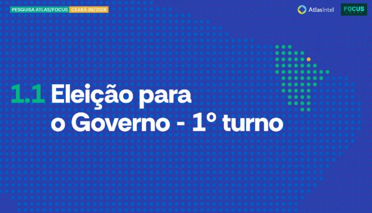Ciro Gomes abre vantagem e sai do empate técnico na corrida pelo governo do Ceará, aponta pesquisa